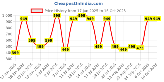 myntra.com Wings Star Multi Plastic Table Covers wings star Price History Graph from 17 Jun 2025 to 15 Oct 2025
