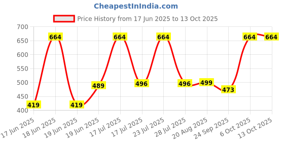 myntra.com Wings Star Multi Plastic Table Covers wings star Price History Graph from 17 Jun 2025 to 13 Oct 2025