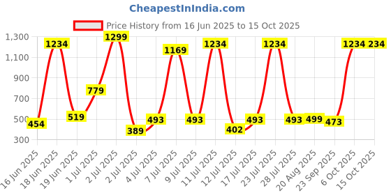 myntra.com Wings Star Multi Plastic Table Covers wings star Price History Graph from 16 Jun 2025 to 14 Oct 2025