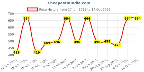 myntra.com Wings Star Multi Plastic Table Covers wings star Price History Graph from 17 Jun 2025 to 14 Oct 2025