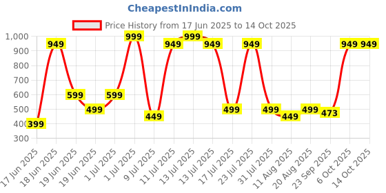 myntra.com Wings Star Multi Plastic Table Covers wings star Price History Graph from 17 Jun 2025 to 14 Oct 2025
