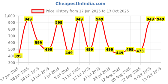 myntra.com Wings Star Multi Plastic Table Covers wings star Price History Graph from 17 Jun 2025 to 13 Oct 2025