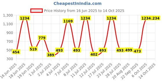 myntra.com Wings Star Multi Plastic Table Covers wings star Price History Graph from 16 Jun 2025 to 14 Oct 2025