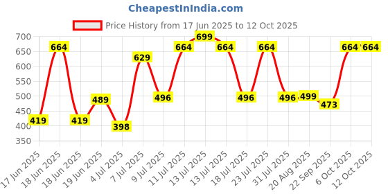 myntra.com Wings Star Multi Plastic Table Covers wings star Price History Graph from 17 Jun 2025 to 12 Oct 2025