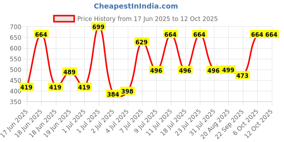 myntra.com Wings Star Multi Plastic Table Covers wings star Price History Graph from 17 Jun 2025 to 12 Oct 2025