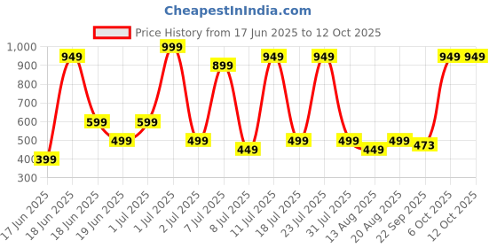 myntra.com Wings Star Multi Plastic Table Covers wings star Price History Graph from 17 Jun 2025 to 12 Oct 2025