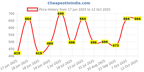 myntra.com Wings Star Multi Plastic Table Covers wings star Price History Graph from 17 Jun 2025 to 12 Oct 2025