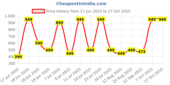 myntra.com Wings Star Multi Plastic Table Covers wings star Price History Graph from 17 Jun 2025 to 17 Oct 2025