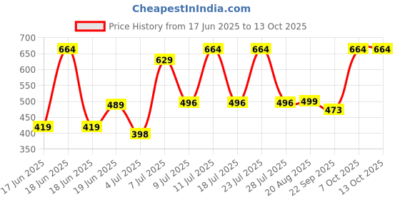 myntra.com Wings Star Multi Plastic Table Covers wings star Price History Graph from 17 Jun 2025 to 13 Oct 2025