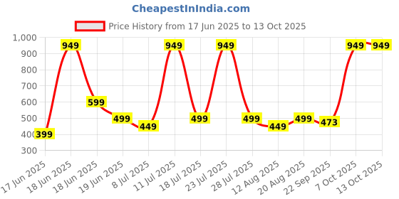 myntra.com Wings Star Multi Plastic Table Covers wings star Price History Graph from 17 Jun 2025 to 12 Oct 2025