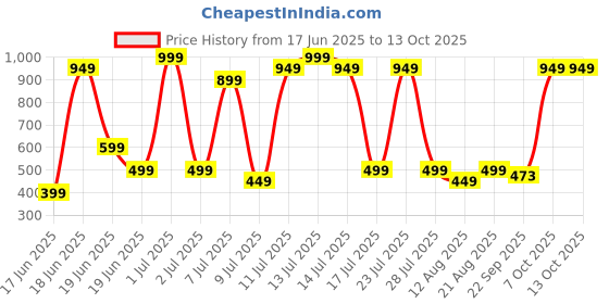 myntra.com Wings Star Multi Plastic Table Covers wings star Price History Graph from 17 Jun 2025 to 13 Oct 2025