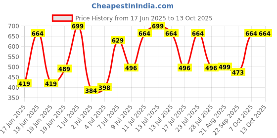 myntra.com Wings Star Multi Plastic Table Covers wings star Price History Graph from 17 Jun 2025 to 13 Oct 2025