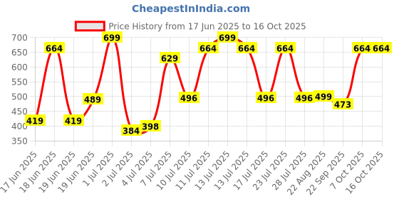 myntra.com Wings Star Multi Plastic Table Covers wings star Price History Graph from 17 Jun 2025 to 15 Oct 2025
