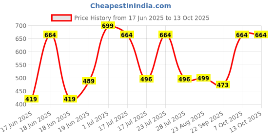 myntra.com Wings Star Multi Plastic Table Covers wings star Price History Graph from 17 Jun 2025 to 13 Oct 2025