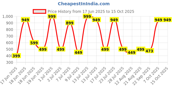 myntra.com Wings Star Multi Plastic Table Covers wings star Price History Graph from 17 Jun 2025 to 15 Oct 2025