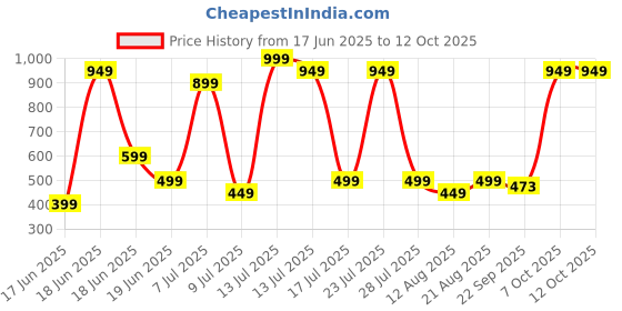 myntra.com Wings Star Multi Plastic Table Covers wings star Price History Graph from 17 Jun 2025 to 12 Oct 2025