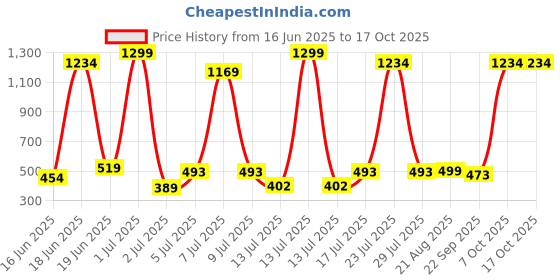 myntra.com Wings Star Multi Plastic Table Covers wings star Price History Graph from 16 Jun 2025 to 16 Oct 2025