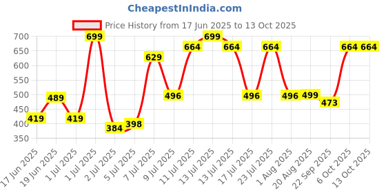 myntra.com Wings Star Multi Plastic Table Covers wings star Price History Graph from 17 Jun 2025 to 13 Oct 2025