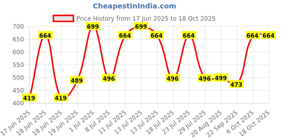 myntra.com Wings Star Multi Plastic Table Covers wings star Price History Graph from 17 Jun 2025 to 18 Oct 2025
