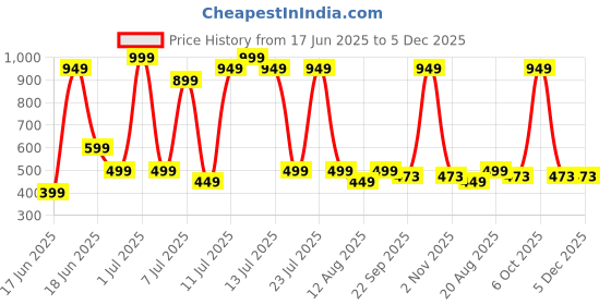 myntra.com Wings Star Multi Plastic Table Covers wings star Price History Graph from 17 Jun 2025 to 4 Dec 2025