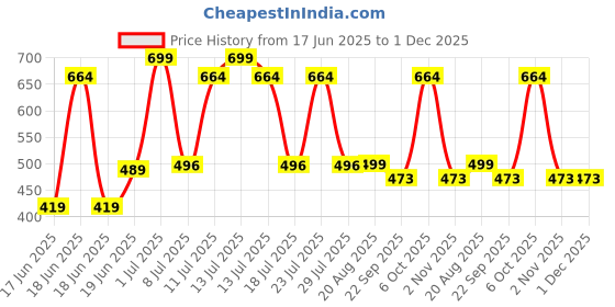 myntra.com Wings Star Multi Plastic Table Covers wings star Price History Graph from 17 Jun 2025 to 30 Nov 2025