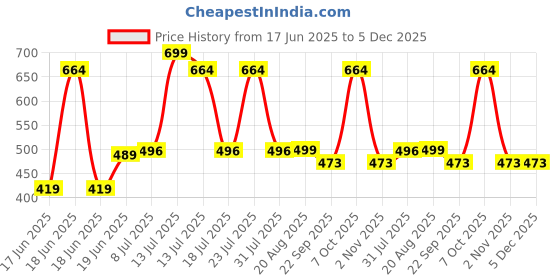 myntra.com Wings Star Multi Plastic Table Covers wings star Price History Graph from 17 Jun 2025 to 5 Dec 2025