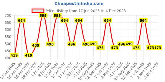 myntra.com Wings Star Multi Plastic Table Covers wings star Price History Graph from 17 Jun 2025 to 4 Dec 2025