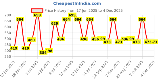 myntra.com Wings Star Multi Plastic Table Covers wings star Price History Graph from 17 Jun 2025 to 4 Dec 2025