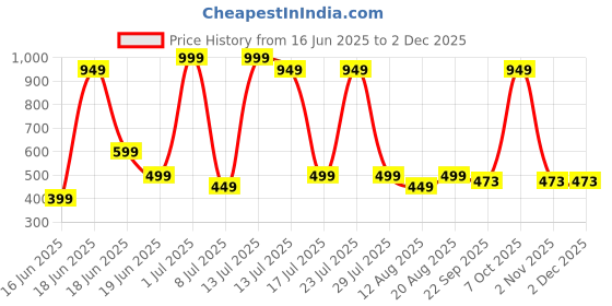 myntra.com Wings Star Multi Plastic Table Covers wings star Price History Graph from 16 Jun 2025 to 30 Nov 2025