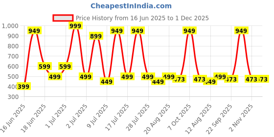 myntra.com Wings Star Multi Plastic Table Covers wings star Price History Graph from 16 Jun 2025 to 1 Dec 2025