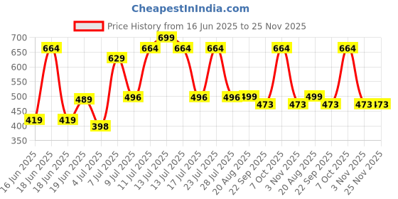 myntra.com Wings Star Multi Plastic Table Covers wings star Price History Graph from 16 Jun 2025 to 24 Nov 2025