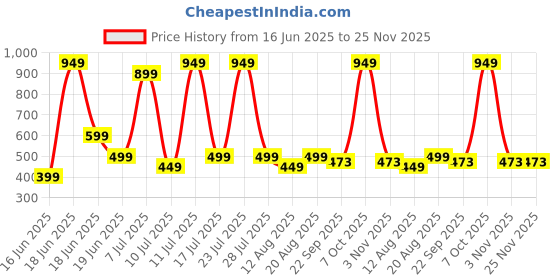 myntra.com Wings Star Multi Plastic Table Covers wings star Price History Graph from 16 Jun 2025 to 24 Nov 2025