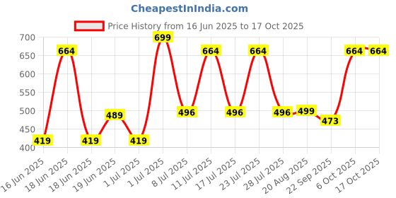 myntra.com Wings Star Multi Plastic Table Covers wings star Price History Graph from 16 Jun 2025 to 15 Oct 2025