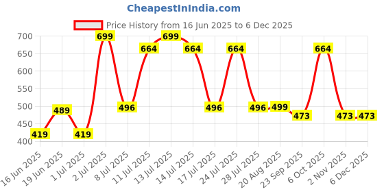 myntra.com Wings Star Multi Plastic Table Covers wings star Price History Graph from 16 Jun 2025 to 4 Dec 2025