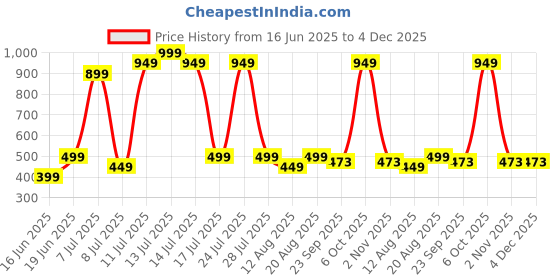 myntra.com Wings Star Multi Plastic Table Covers wings star Price History Graph from 16 Jun 2025 to 4 Dec 2025