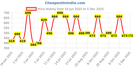 myntra.com Wings Star Multi Plastic Table Covers wings star Price History Graph from 16 Jun 2025 to 5 Dec 2025