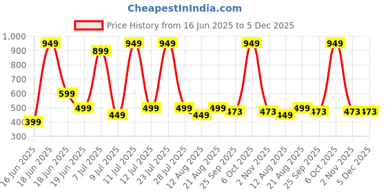 myntra.com Wings Star Multi Plastic Table Covers wings star Price History Graph from 16 Jun 2025 to 4 Dec 2025