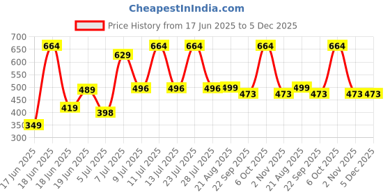 myntra.com Wings Star Multi Plastic Table Covers wings star Price History Graph from 17 Jun 2025 to 5 Dec 2025