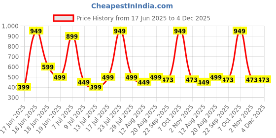 myntra.com Wings Star Multi Plastic Table Covers wings star Price History Graph from 17 Jun 2025 to 4 Dec 2025