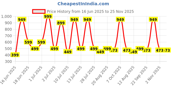 myntra.com Wings Star Multi Plastic Table Covers wings star Price History Graph from 16 Jun 2025 to 25 Nov 2025