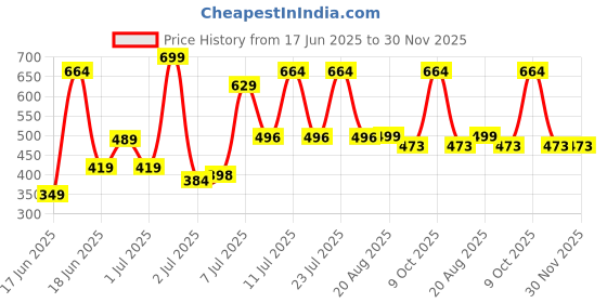 myntra.com Wings Star Multi Plastic Table Covers wings star Price History Graph from 17 Jun 2025 to 30 Nov 2025