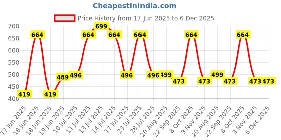 myntra.com Wings Star Multi Plastic Table Covers wings star Price History Graph from 17 Jun 2025 to 5 Dec 2025