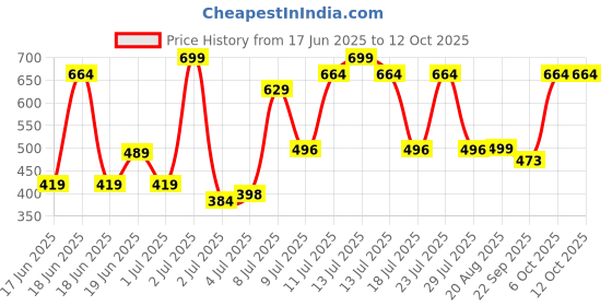 myntra.com Wings Star Multi Plastic Table Covers wings star Price History Graph from 17 Jun 2025 to 11 Oct 2025