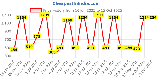myntra.com Wings Star Multi Plastic Table Covers wings star Price History Graph from 16 Jun 2025 to 14 Oct 2025