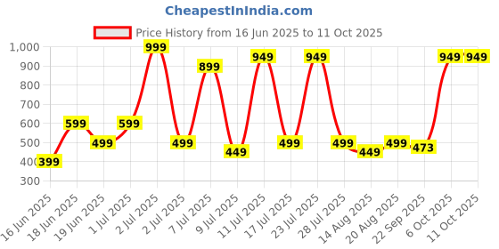 myntra.com Wings Star Multi Plastic Table Covers wings star Price History Graph from 16 Jun 2025 to 10 Oct 2025