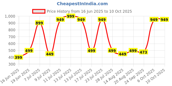 myntra.com Wings Star Multi Plastic Table Covers wings star Price History Graph from 16 Jun 2025 to 9 Oct 2025