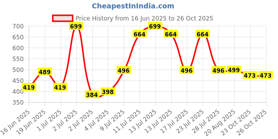 myntra.com Wings Star Multi Plastic Table Covers wings star Price History Graph from 16 Jun 2025 to 25 Oct 2025