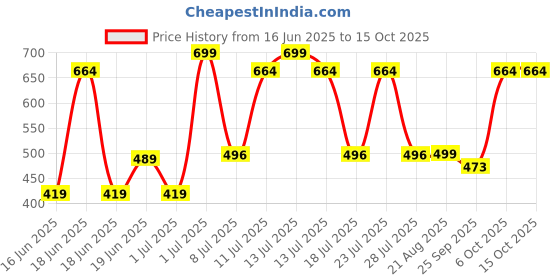myntra.com Wings Star Multi Plastic Table Covers wings star Price History Graph from 16 Jun 2025 to 15 Oct 2025