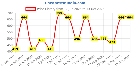 myntra.com Wings Star Multi Plastic Table Covers wings star Price History Graph from 17 Jun 2025 to 13 Oct 2025