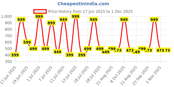 myntra.com Wings Star Multi Plastic Table Covers wings star Price History Graph from 17 Jun 2025 to 30 Nov 2025